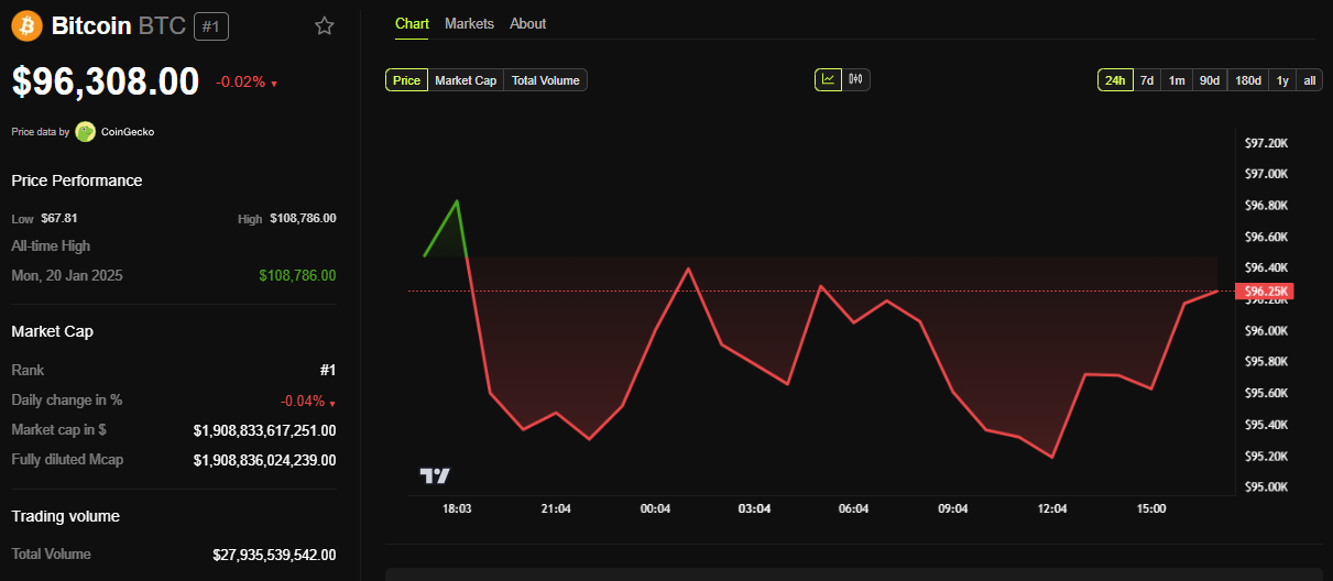 BTC Price Performance