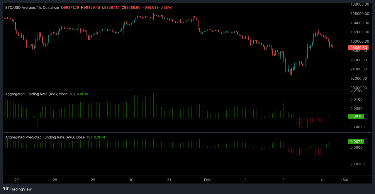 Bitcoin funding rates analysis