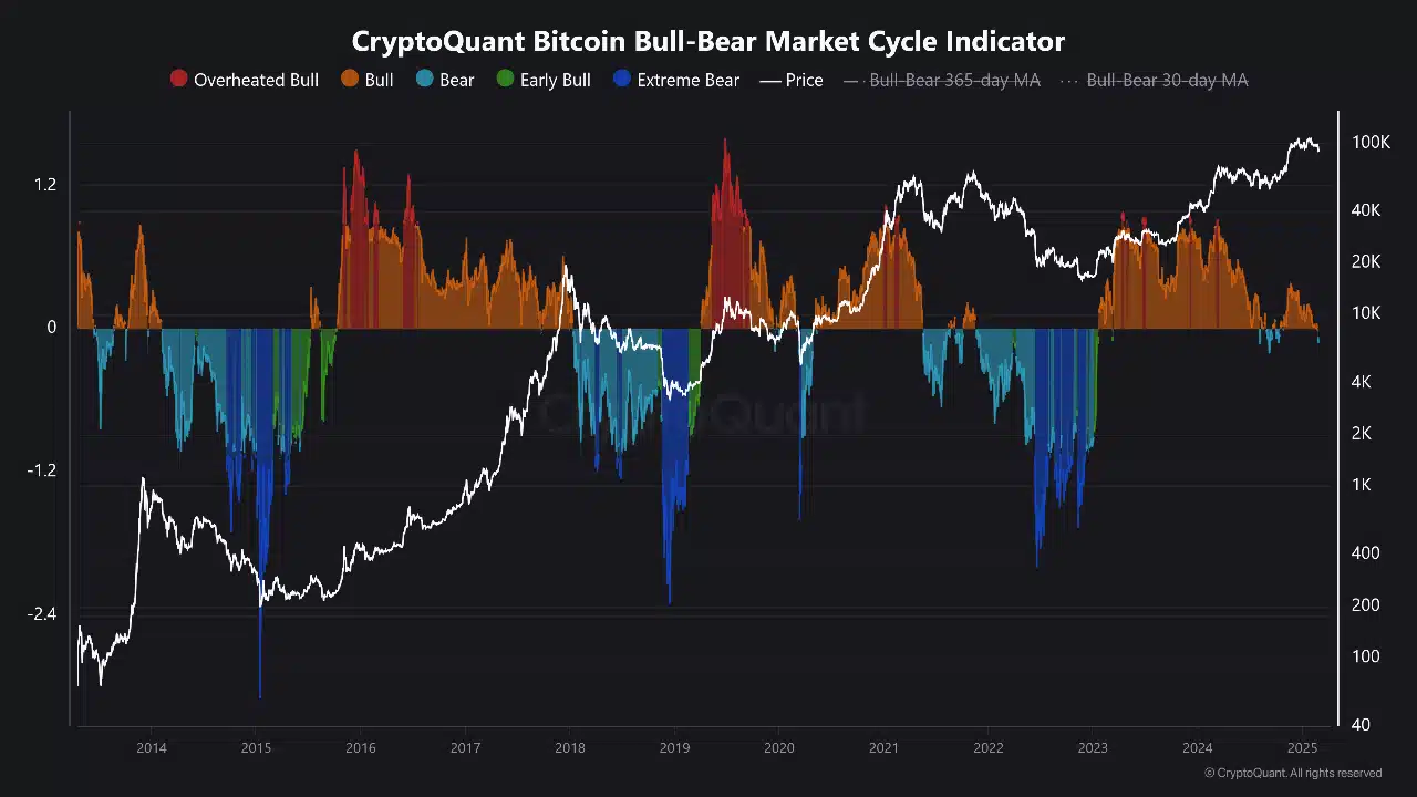 Bitcoin market cycle