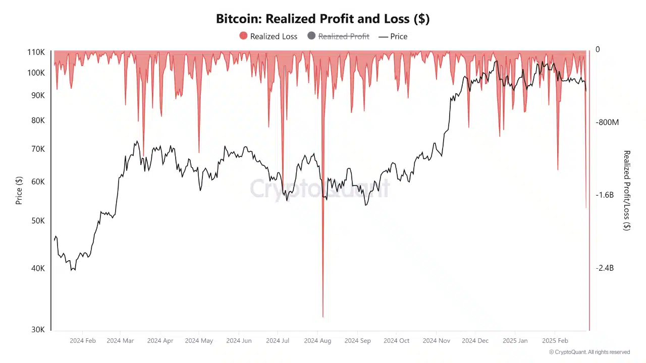 BTC Realized Profit and Loss