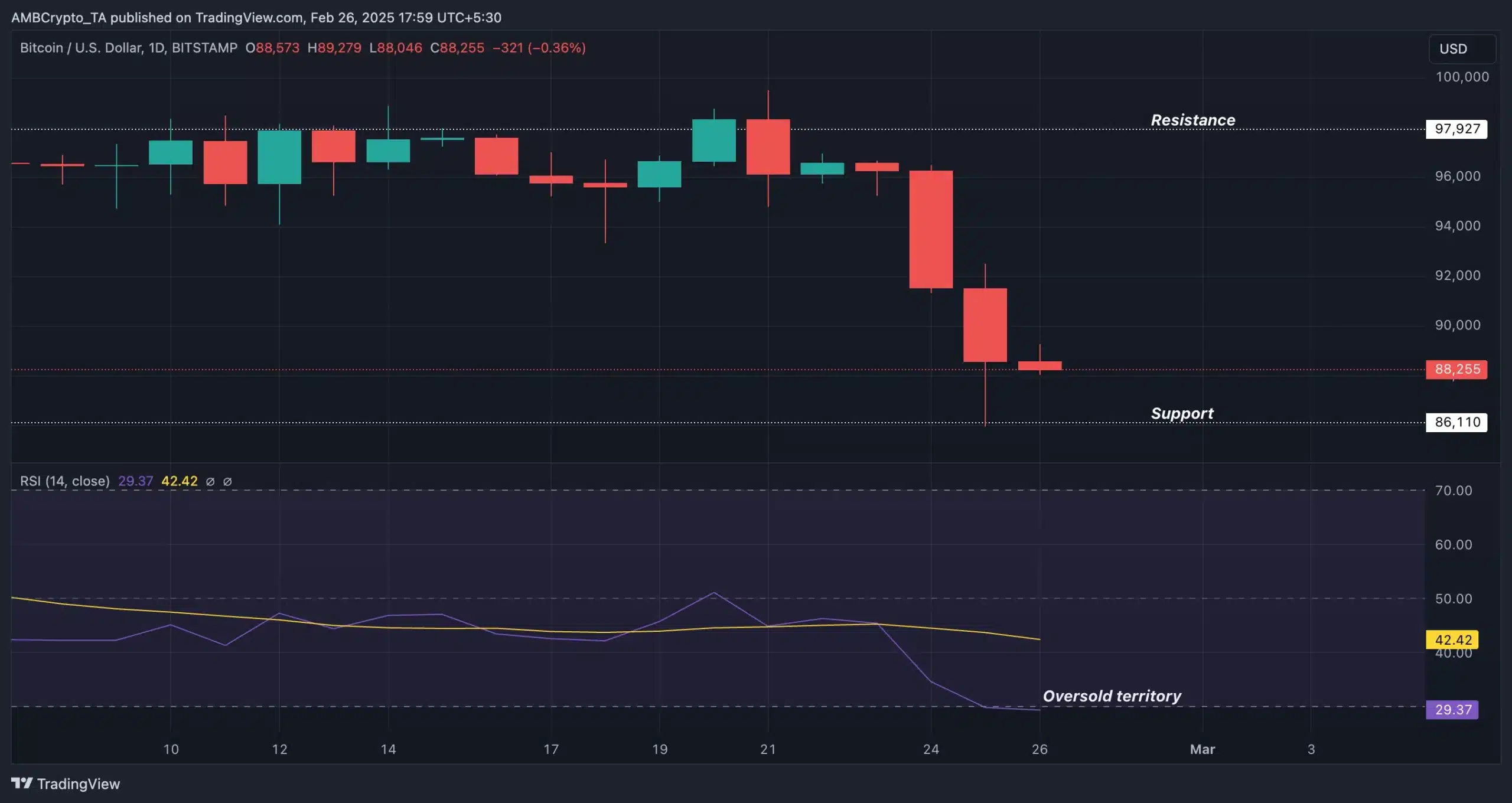 BTC- Trading View