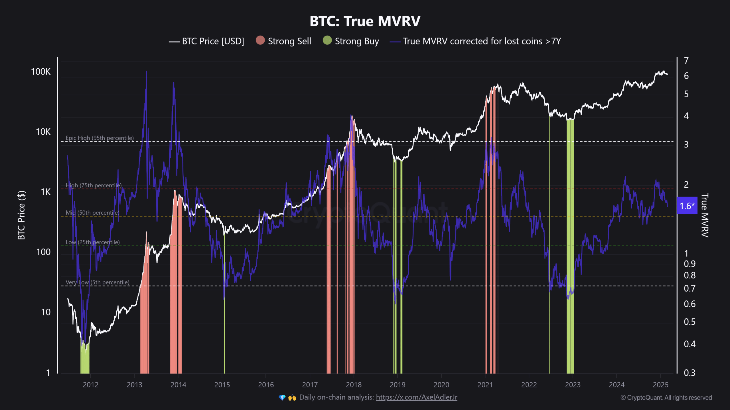 Bitcoin MVRV Chart