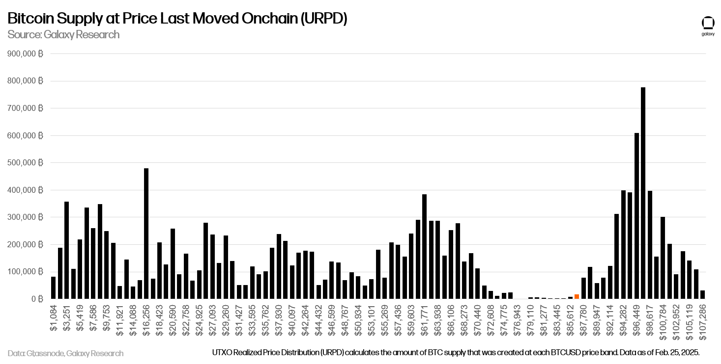 BTC dominance