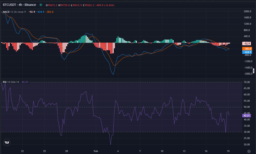 MACD and RSI Analysis of Bitcoin