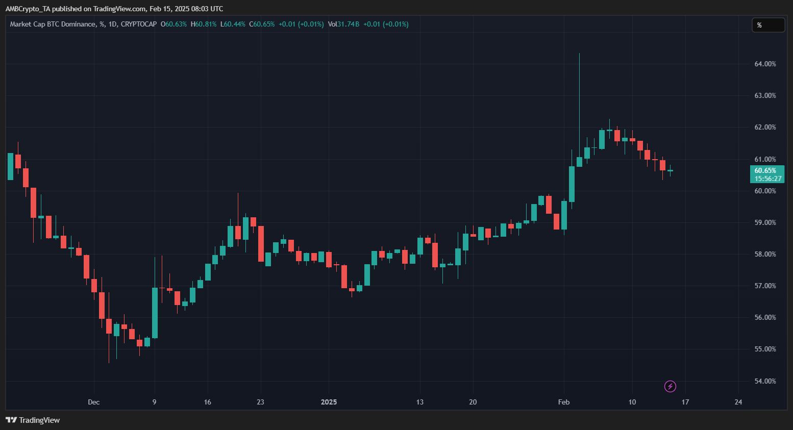 Bitcoin dominance chart