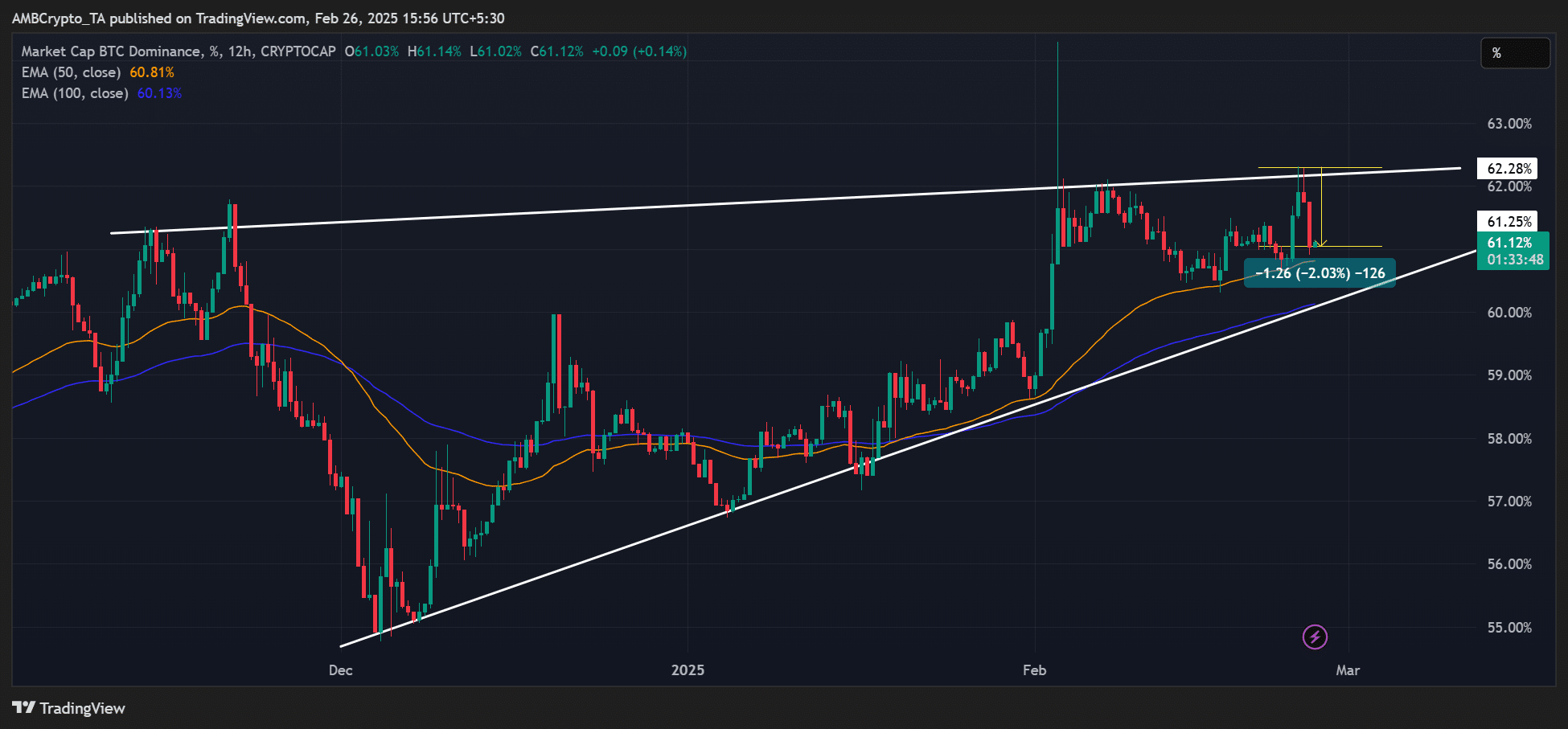 BTC dominance