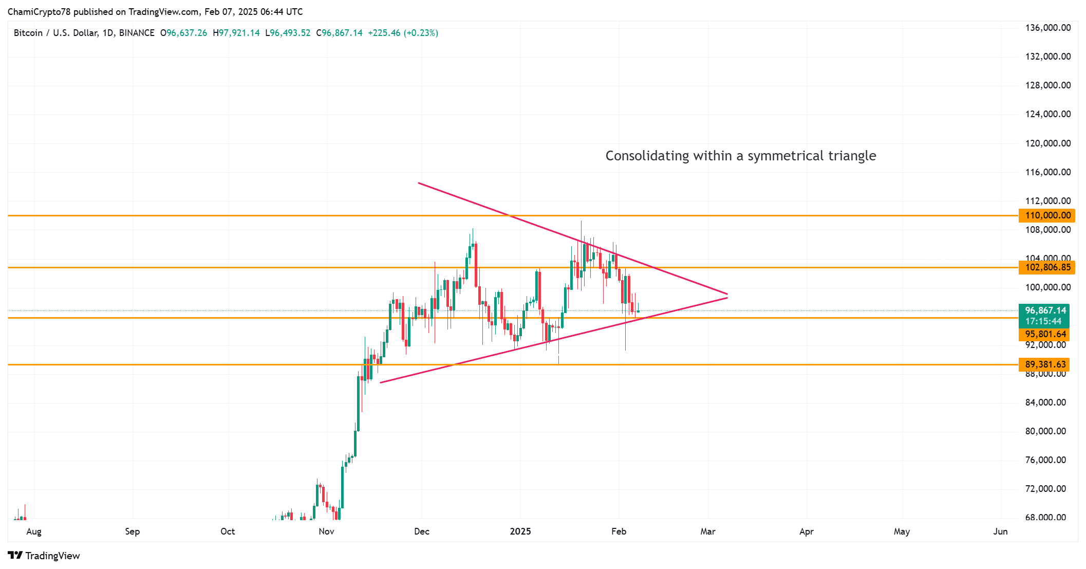 BTC chart analysis