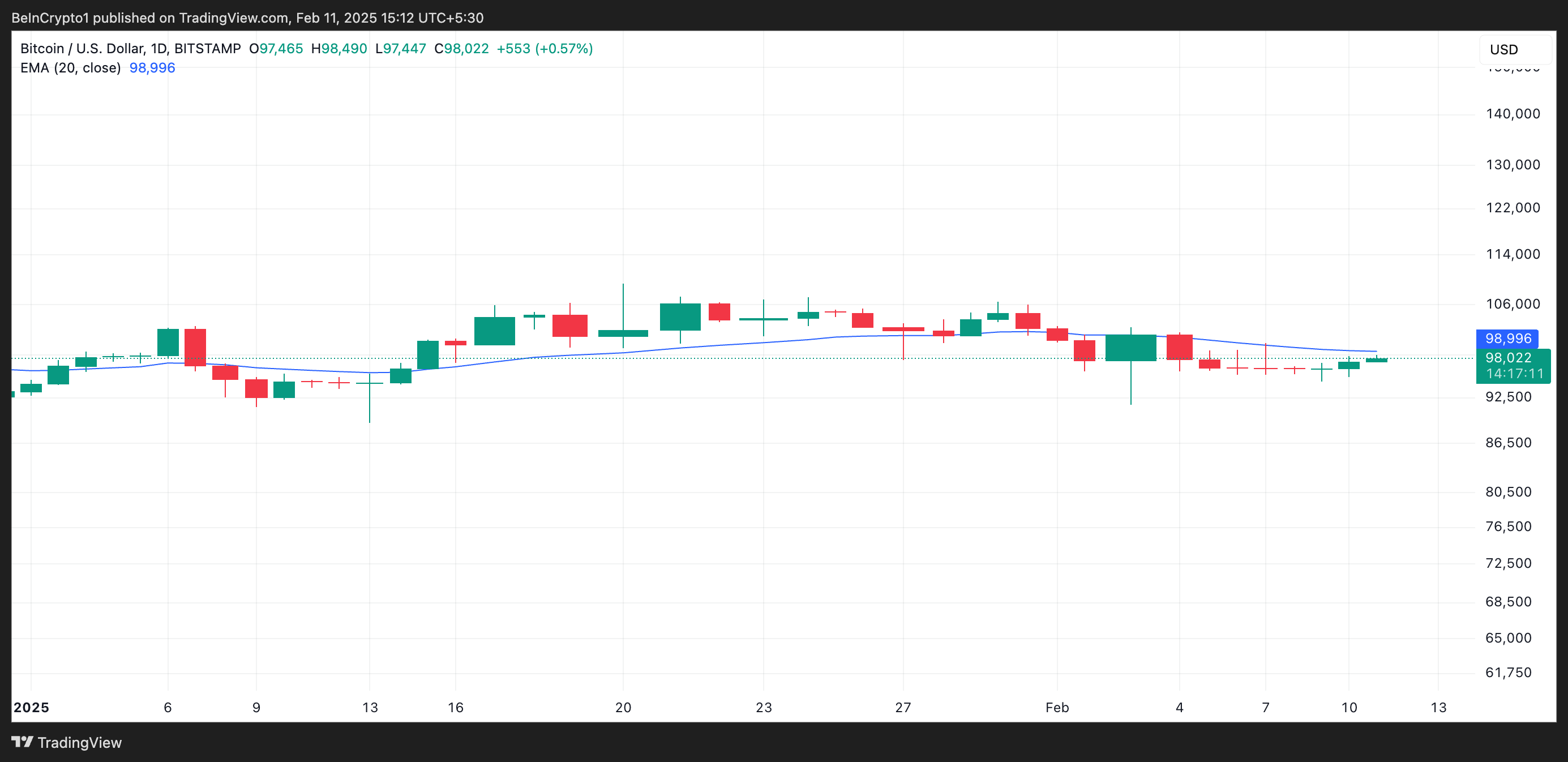 BTC 20 Günlük EMA