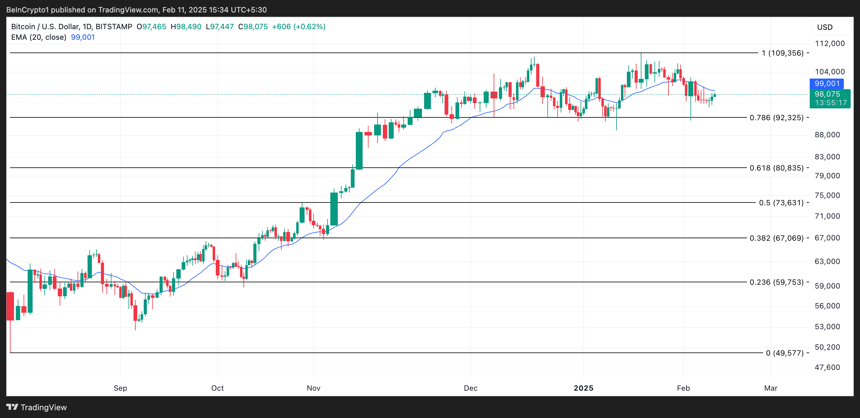 BTC Fiyat Analizi