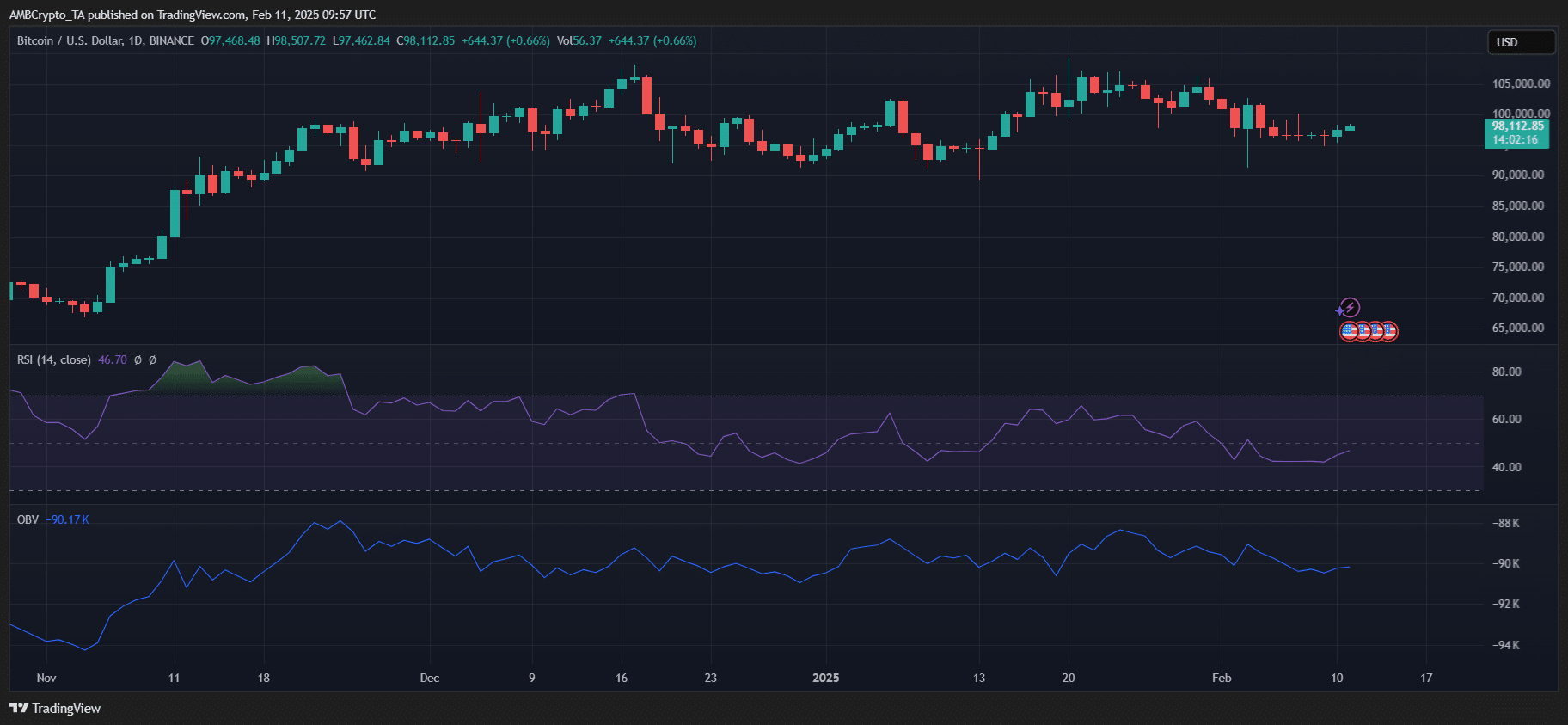 Bitcoin Price Chart