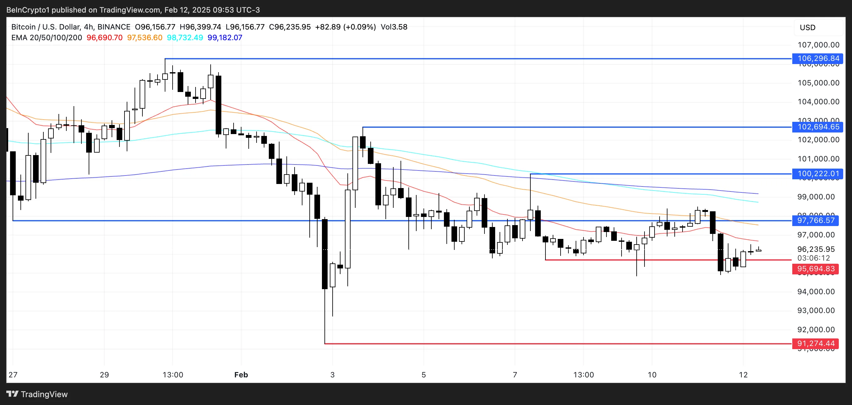 BTC price analysis revealing key values.