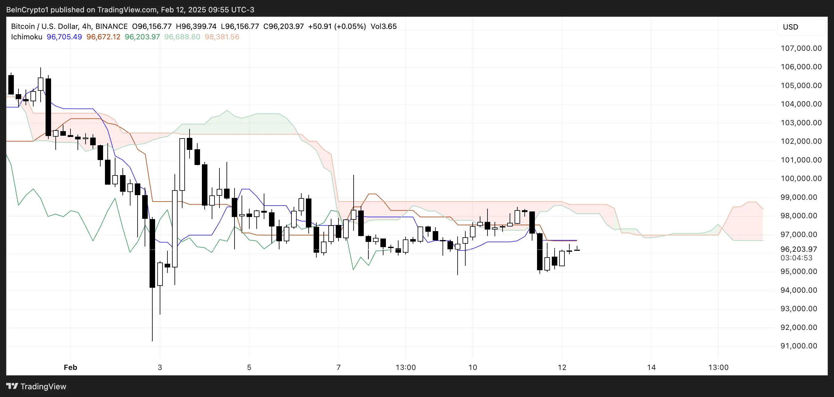 BTC Ichimoku Cloud analysis.