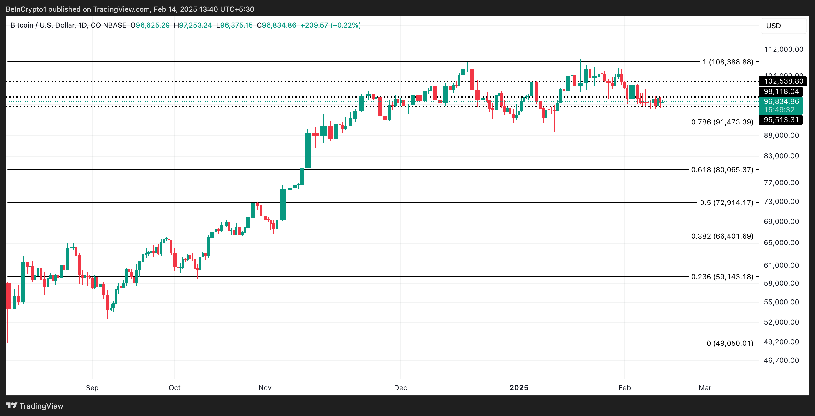 BTC Fiyat Analizi.