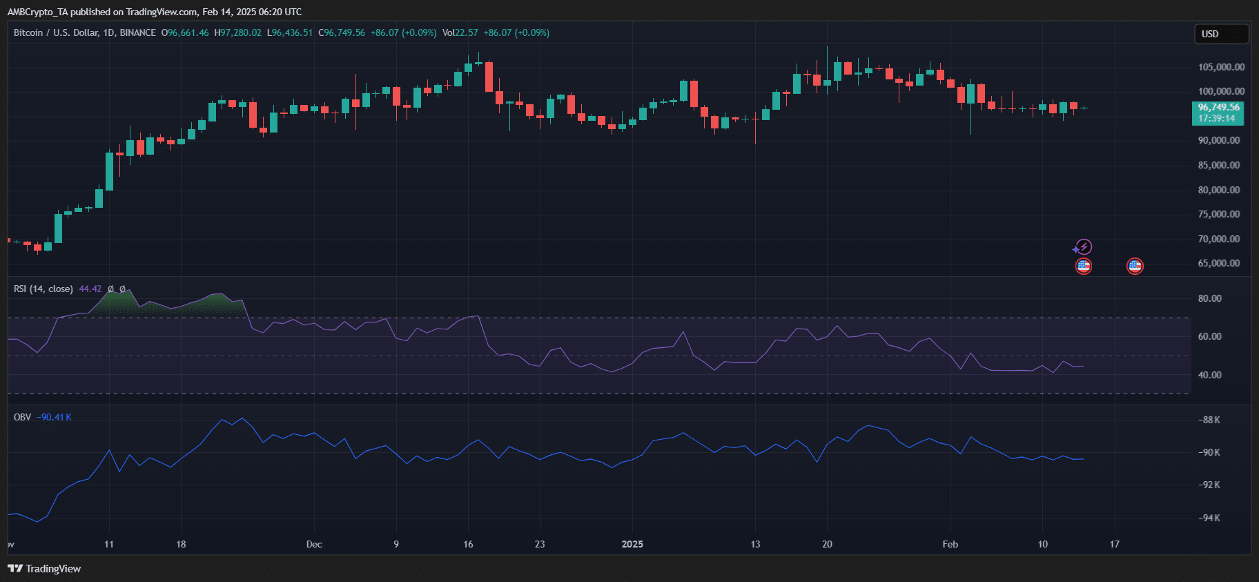 Bitcoin price chart showing fluctuations