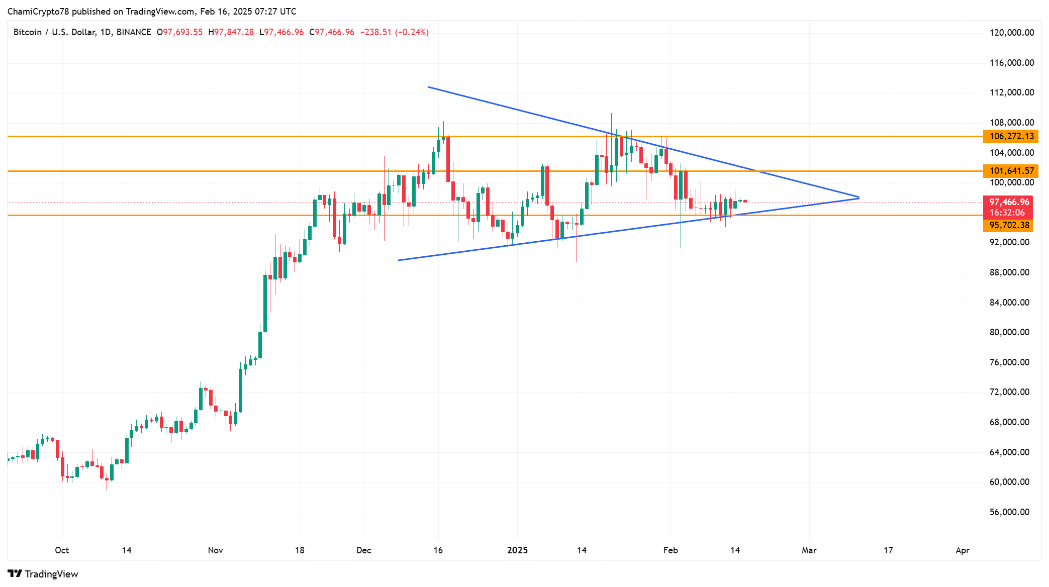 BTC price action analysis