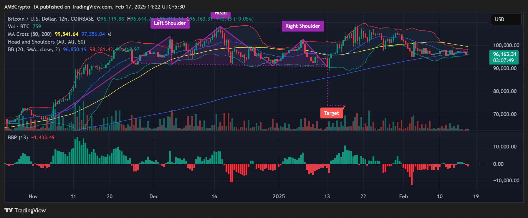 Bitcoin price trend