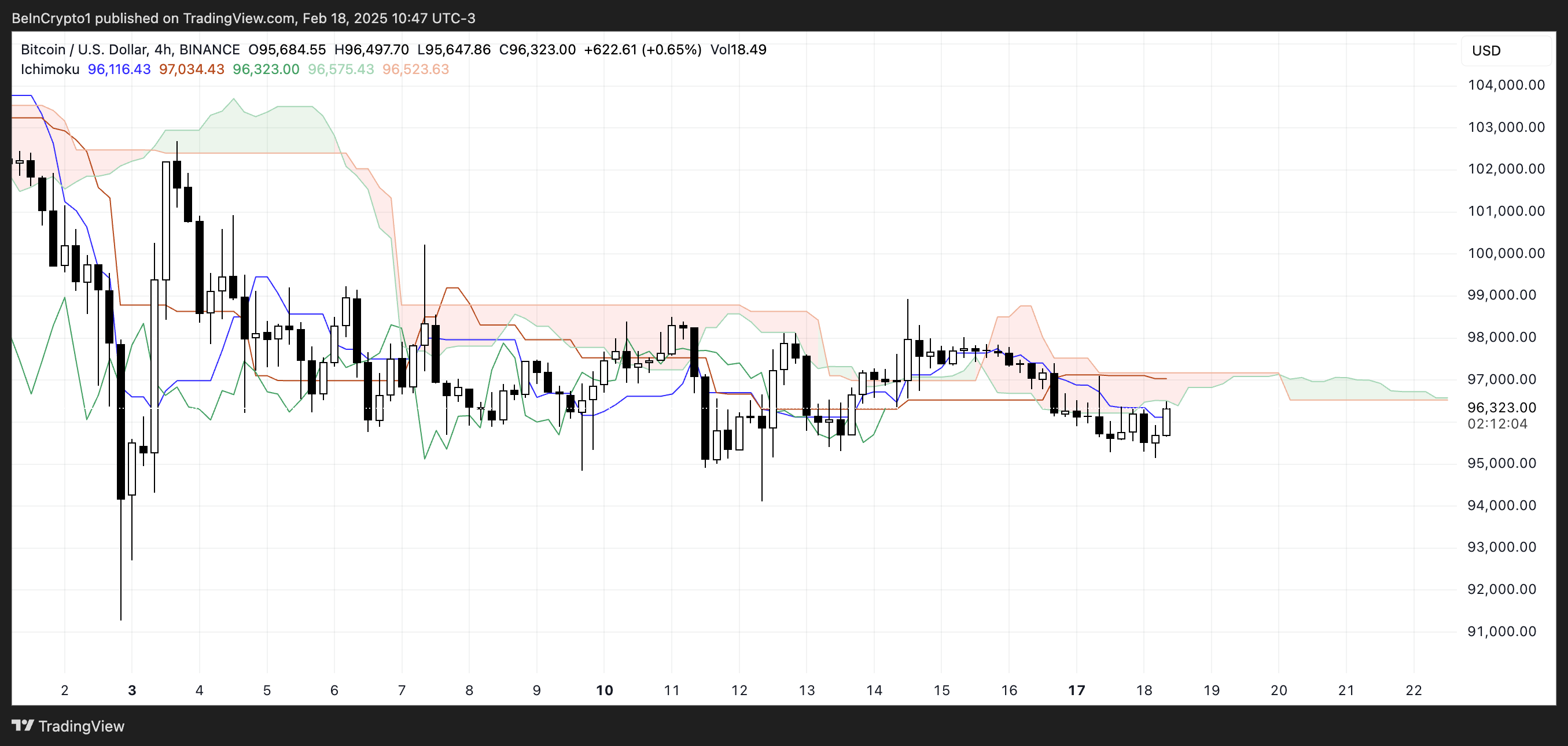 BTC Ichimoku Cloud.