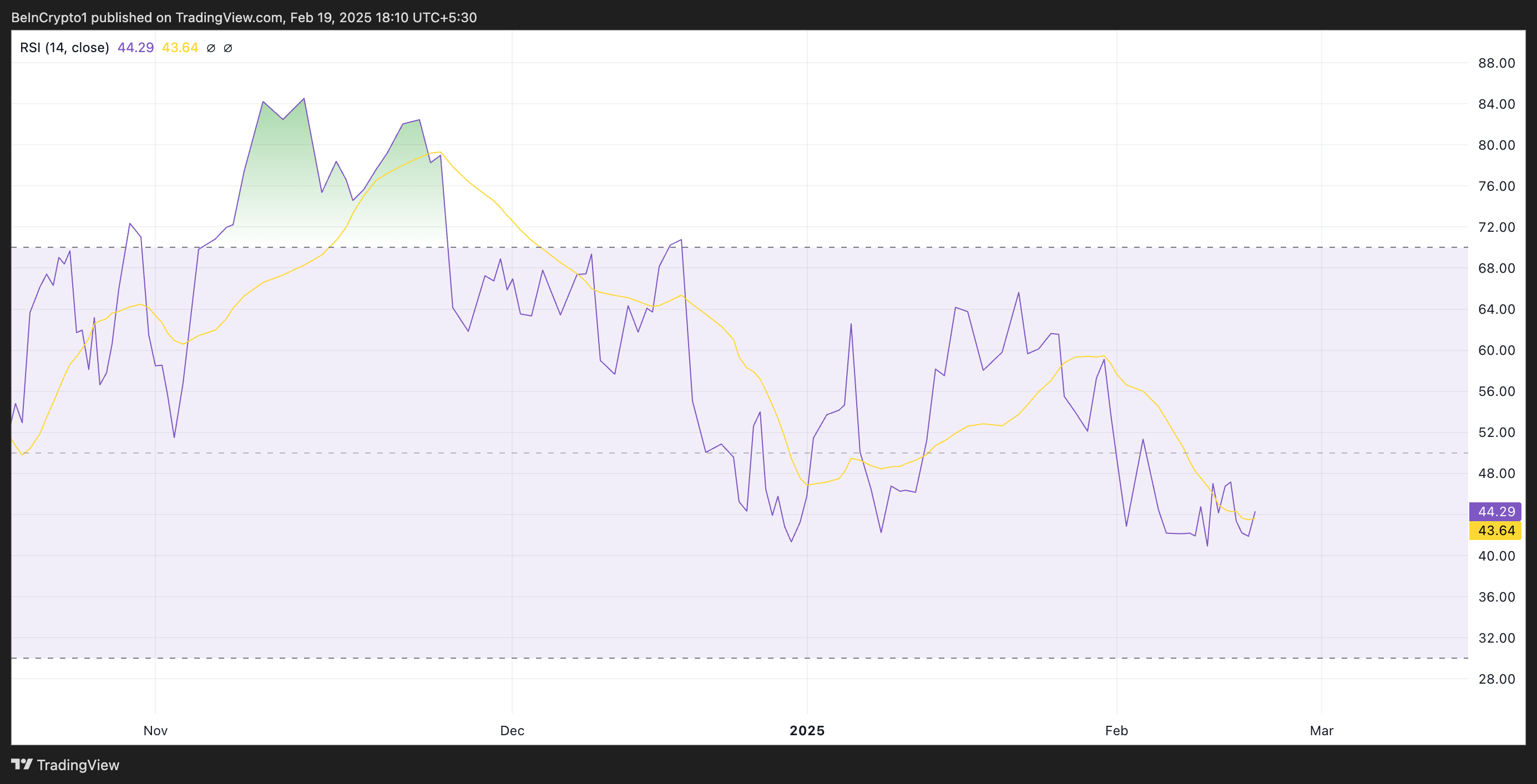 BTC RSI