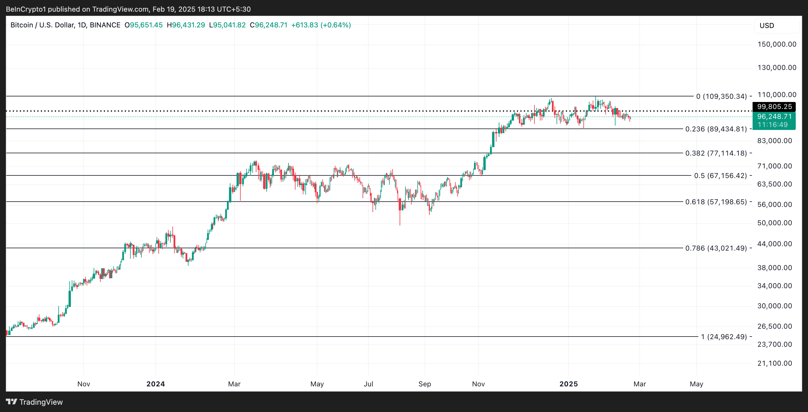 BTC Fiyat Analizi.