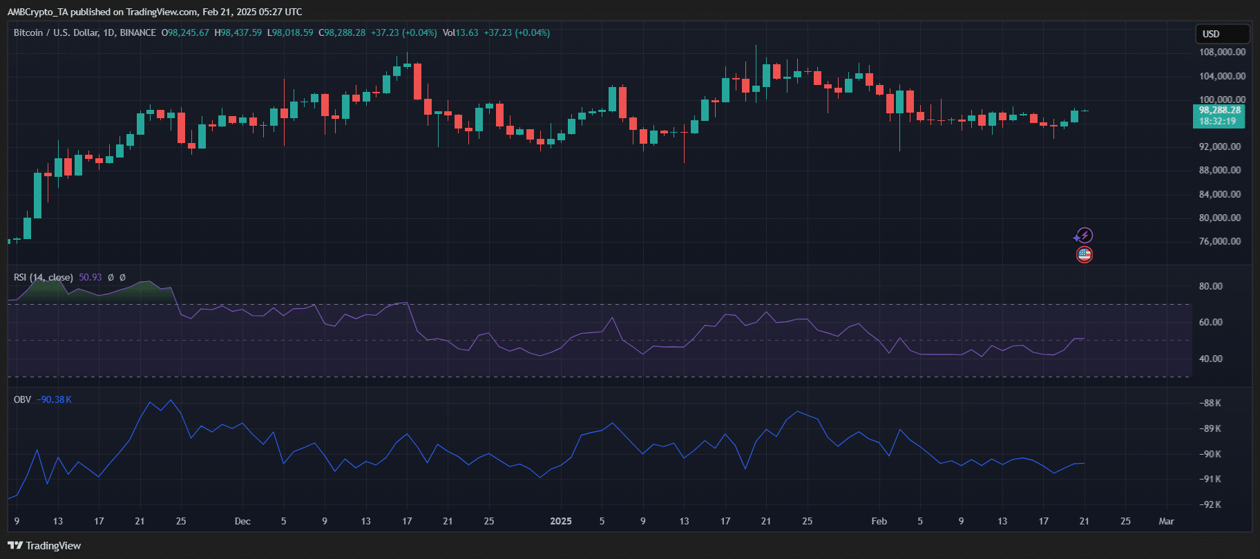 Bitcoin Price Chart