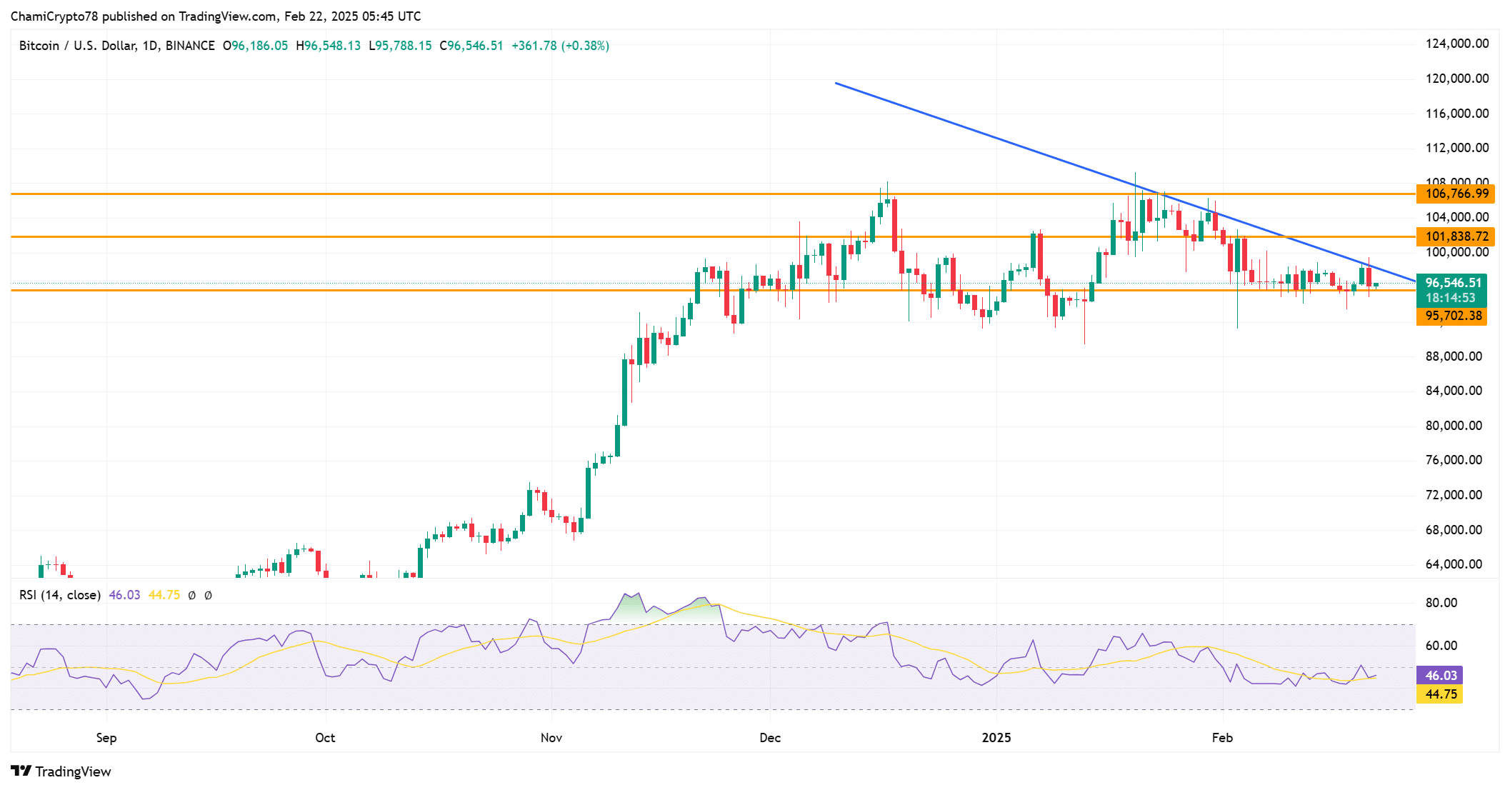 BTCUSD 2025 02 22 08 45 08