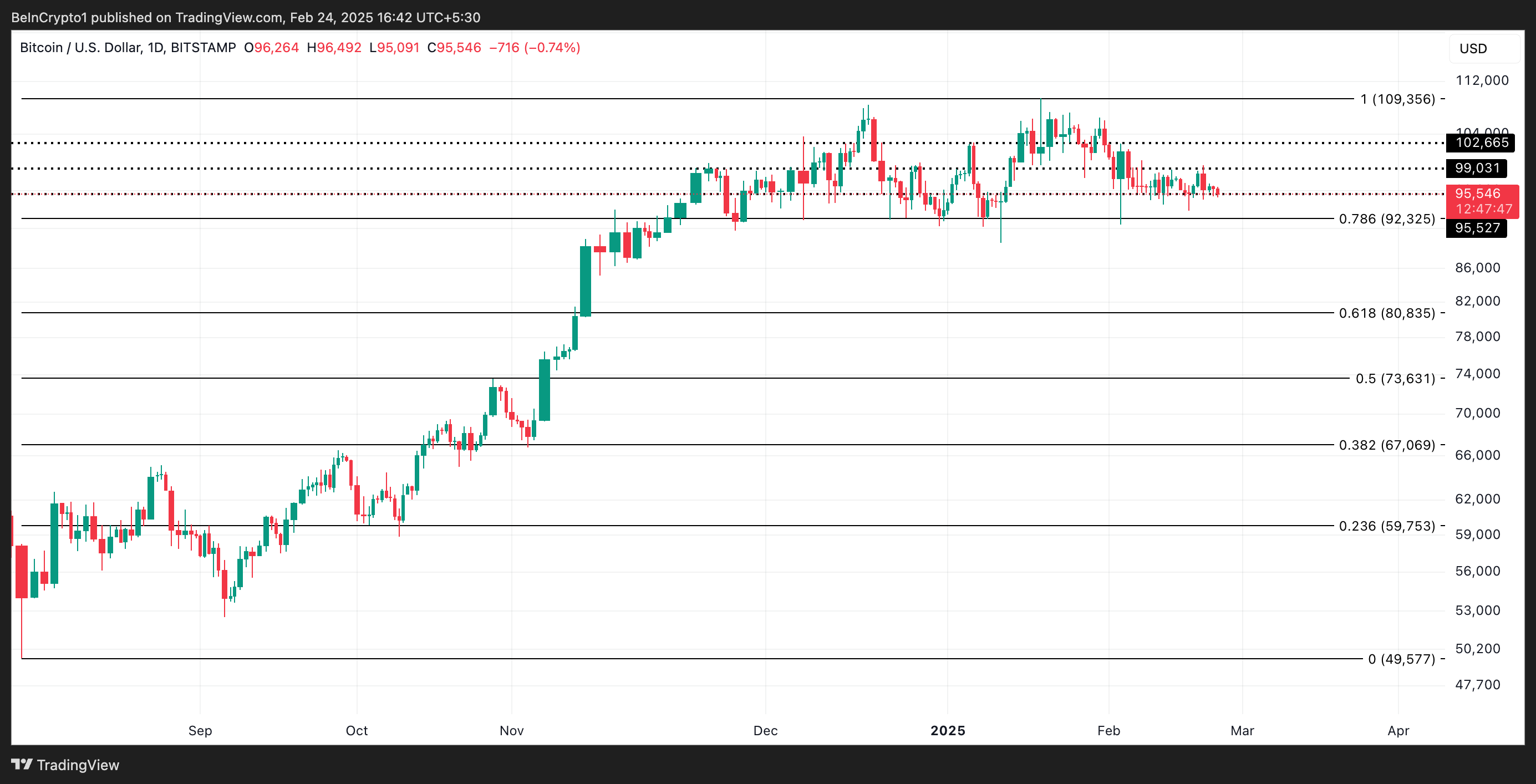 BTC Price Analysis