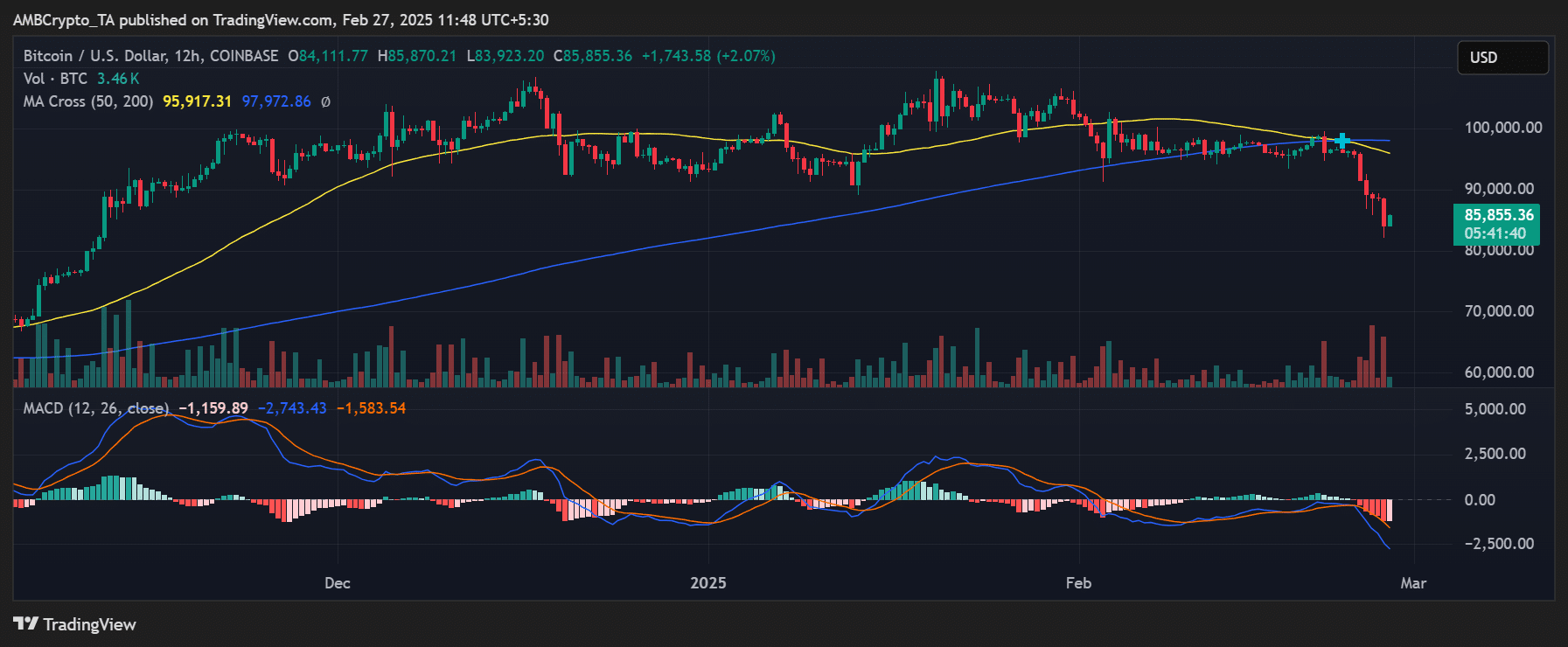 BTC price trend