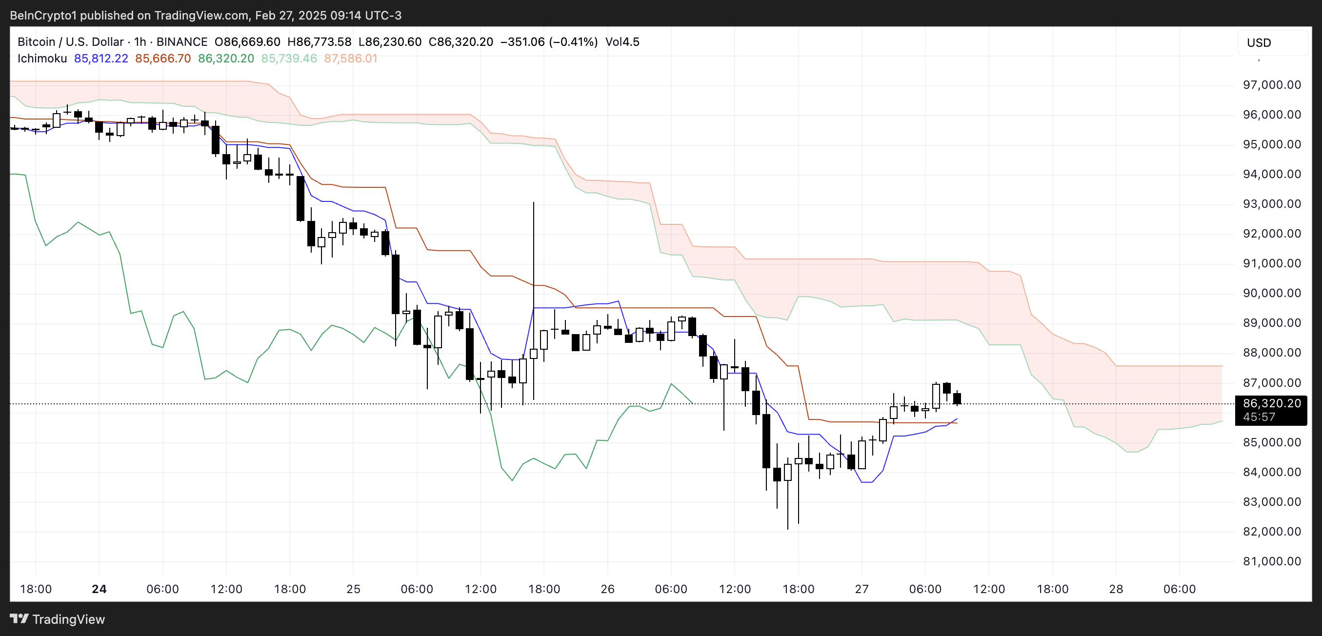 BTC Ichimoku Cloud.