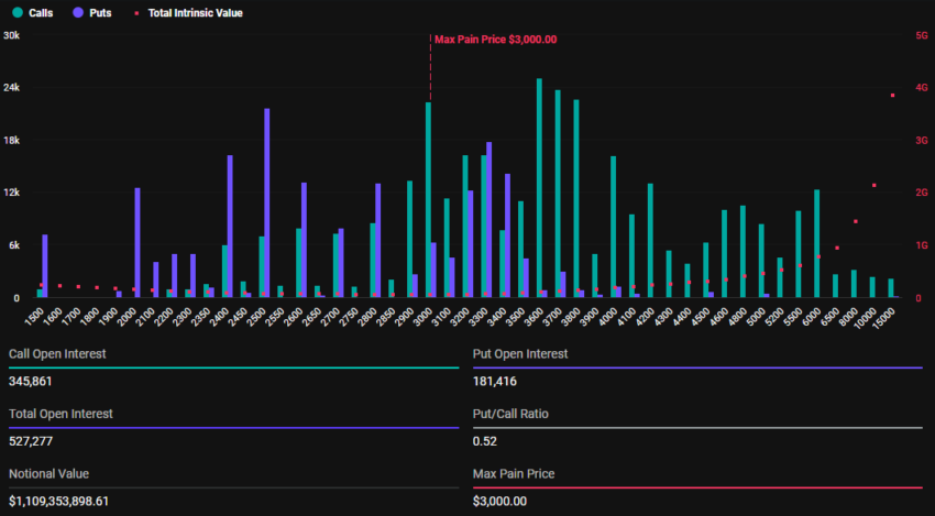 Expiring Ethereum Options