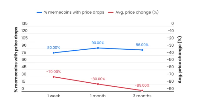 Influencer-backed Meme Coins Success Rate