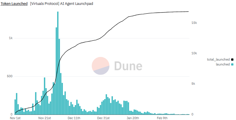 AI Agent Token Creation on Virtual