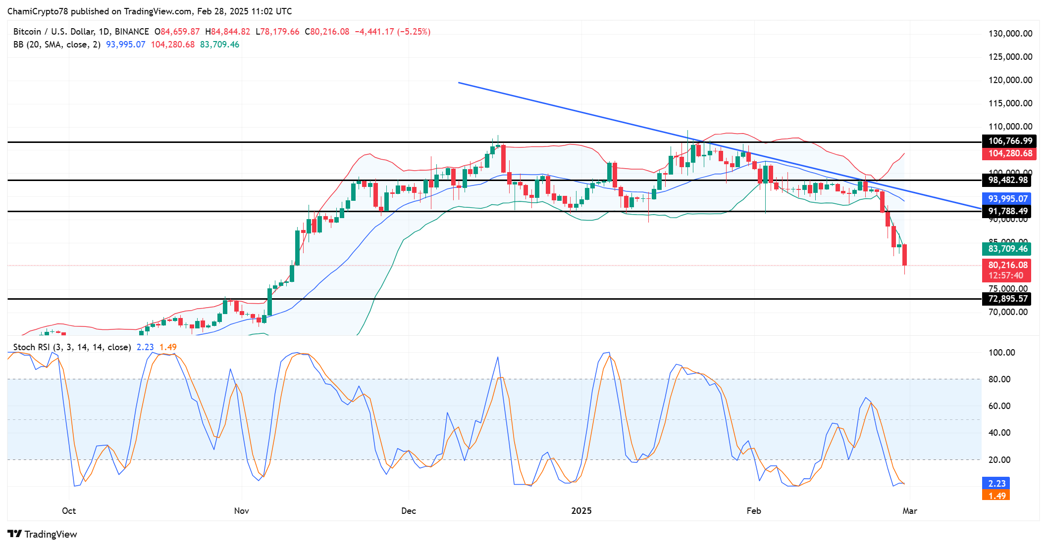 BTCUSD 2025 02 28 14 02 19