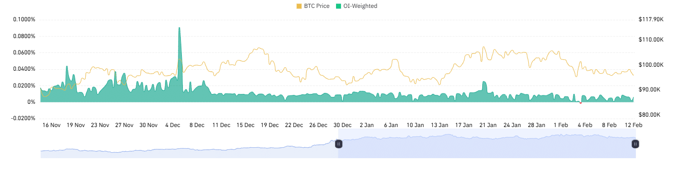 BTC Funding Rate Analysis