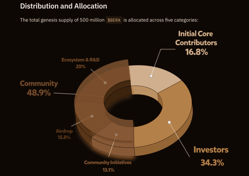 Berachain tokenomics