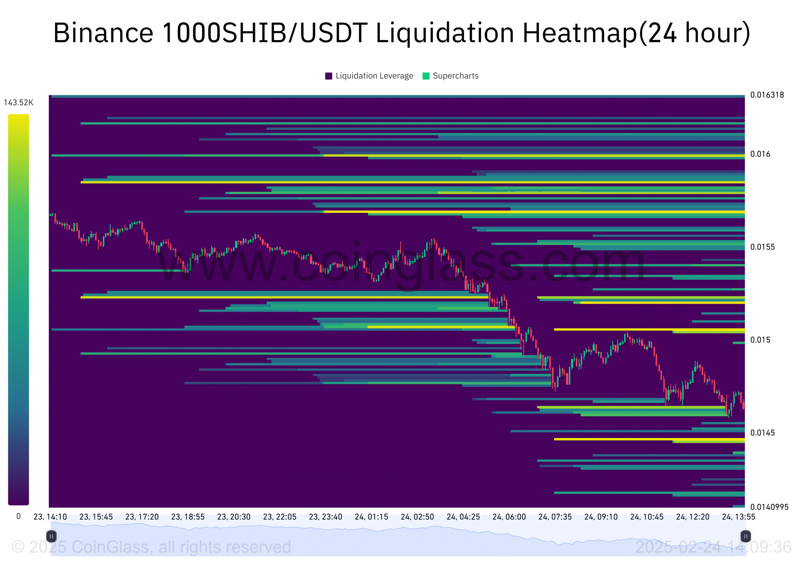 SHIB liquidation heatmap