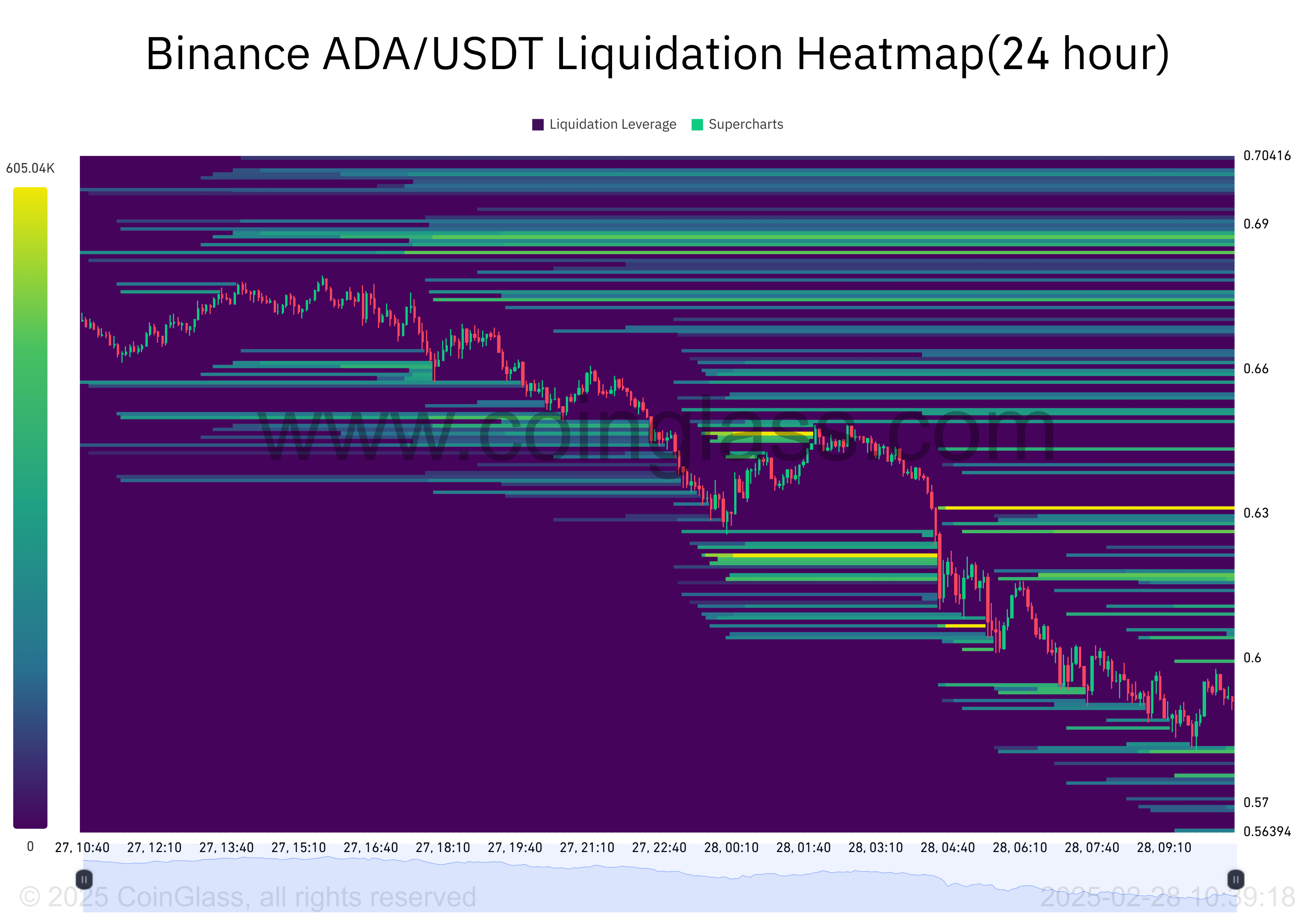 ADA liquidation heatmap analysis