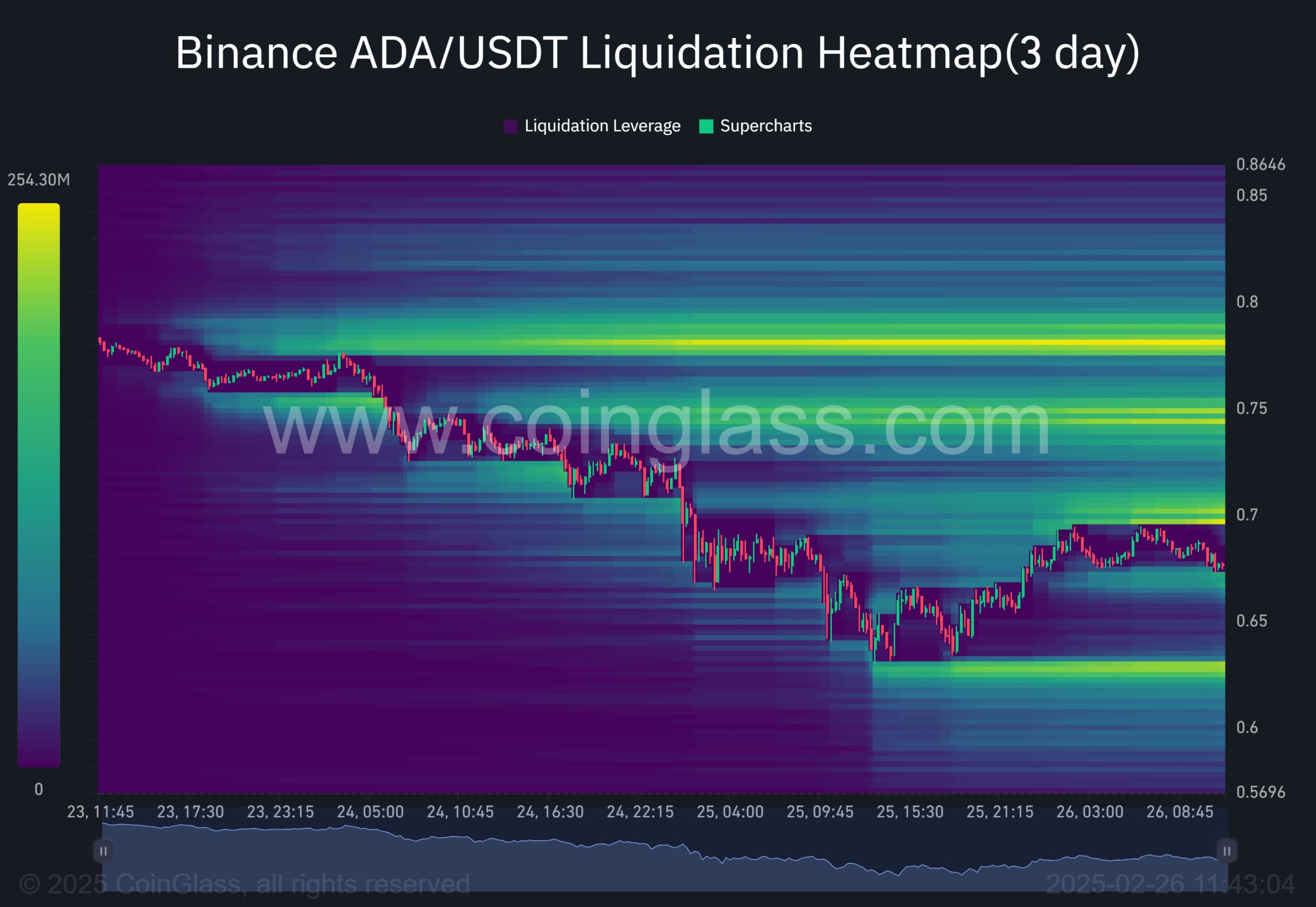 ADA price prediction