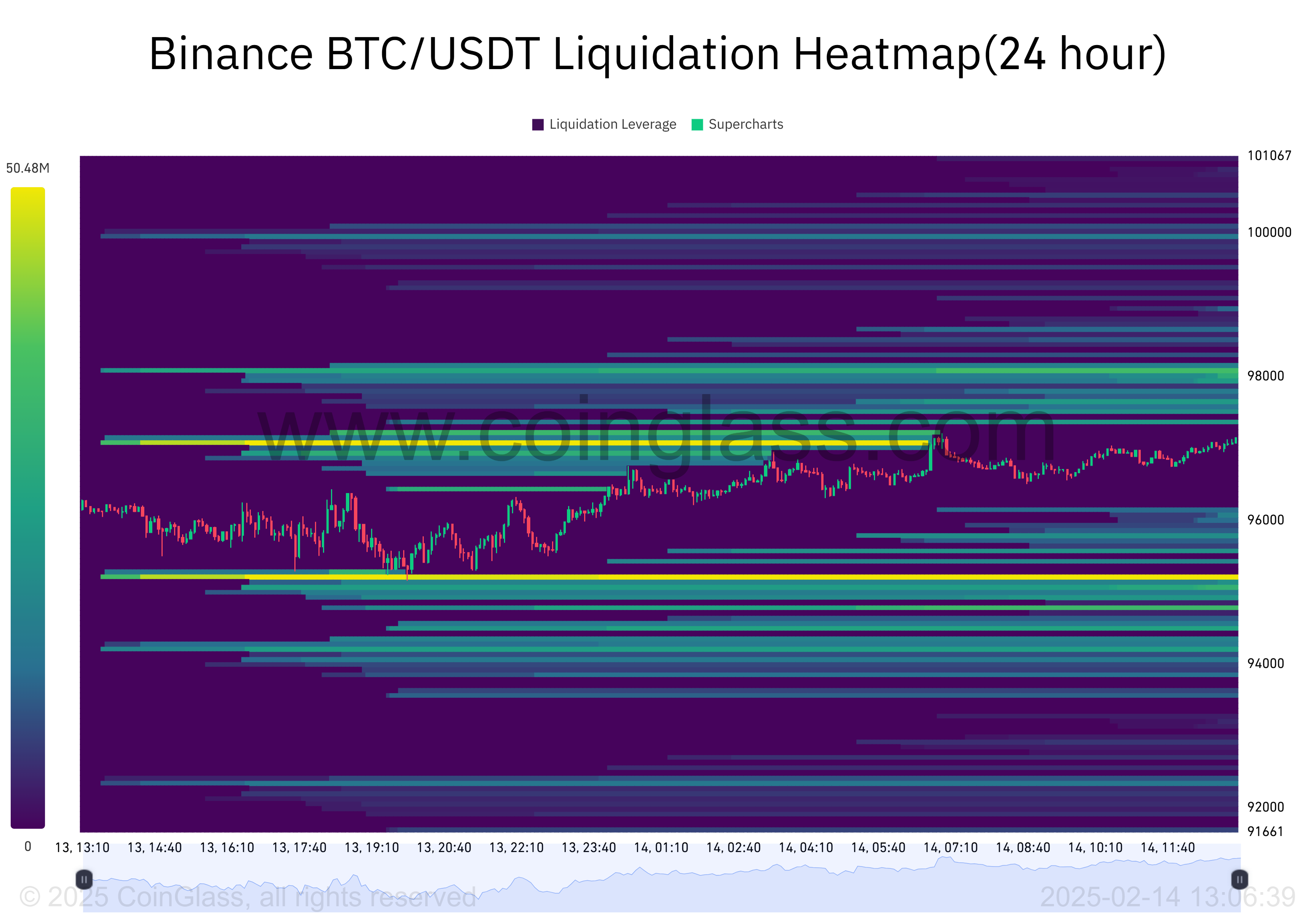 Liquidation Heatmap for Bitcoin