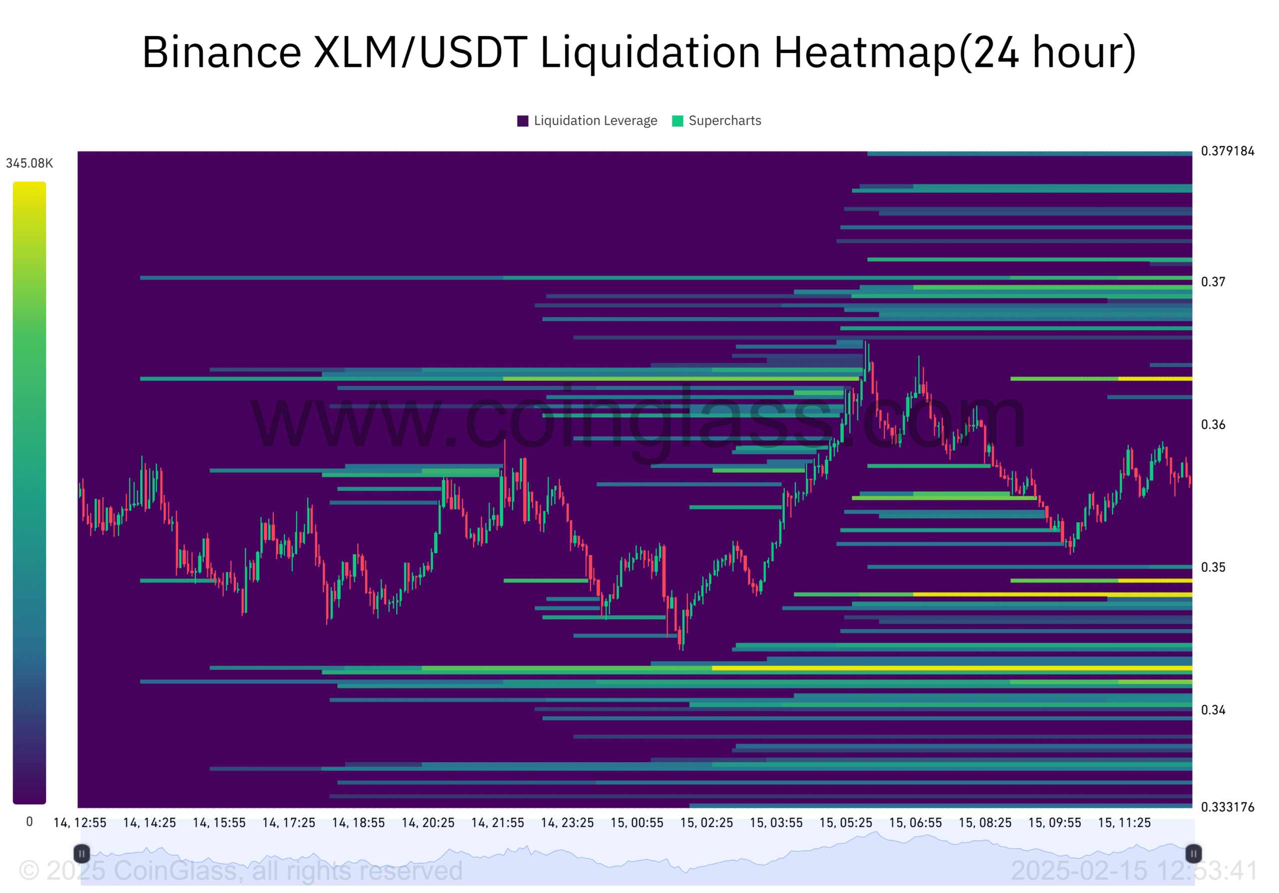 Binance XLM USDT Liquidation Heatmap24 hour 2025 02 15 12 53 41