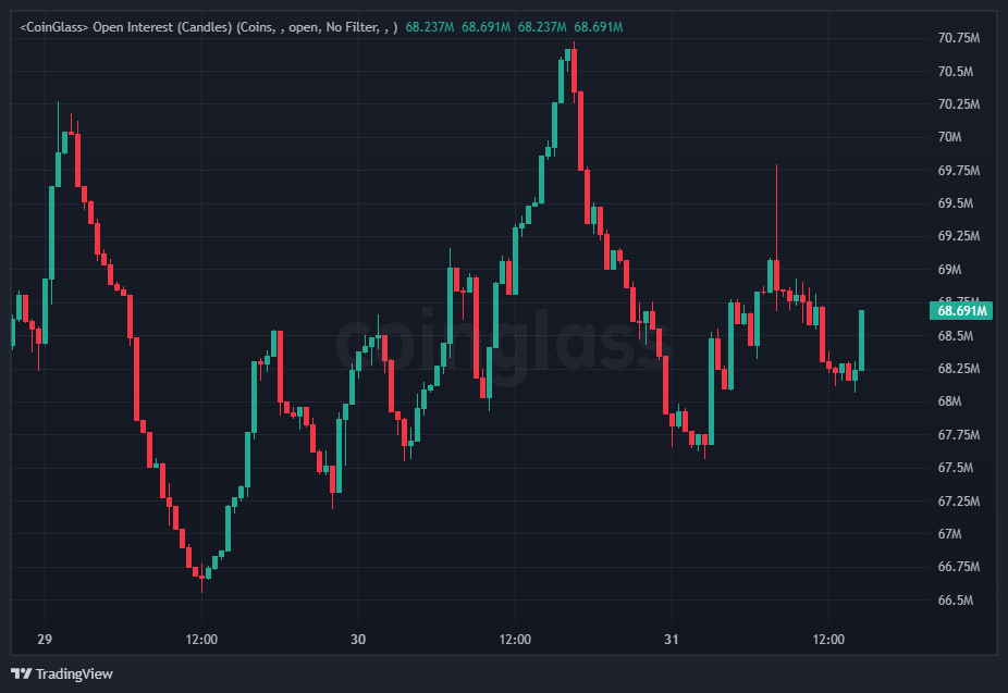 Open Interest Trends for Algorand