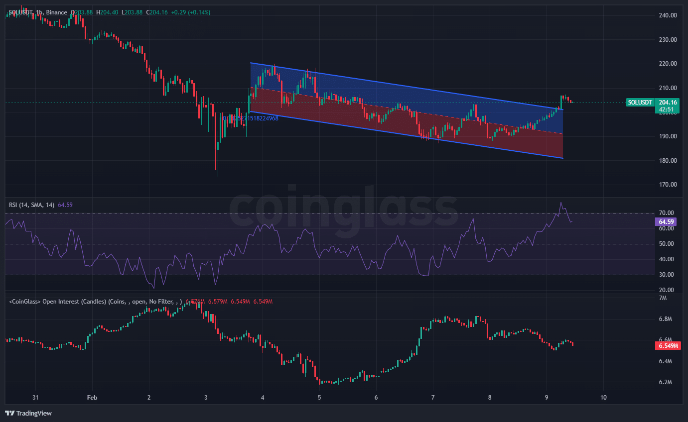 SOL Price Chart