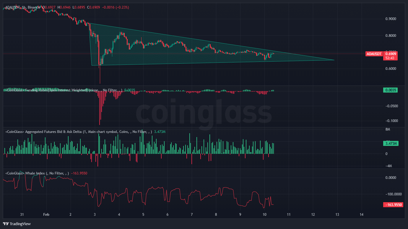 Cardano Price Analysis Chart