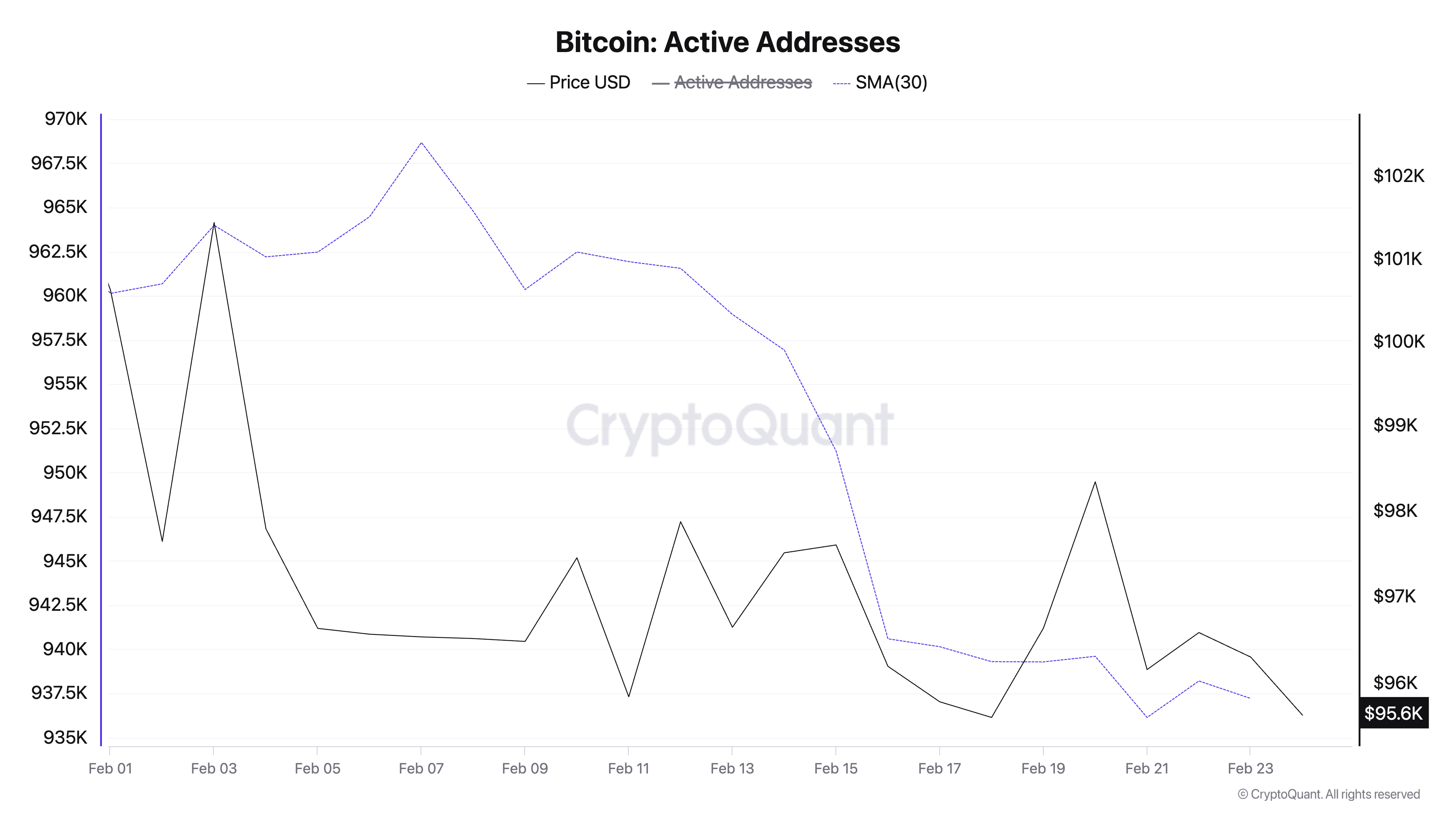 BTC Active Addresses