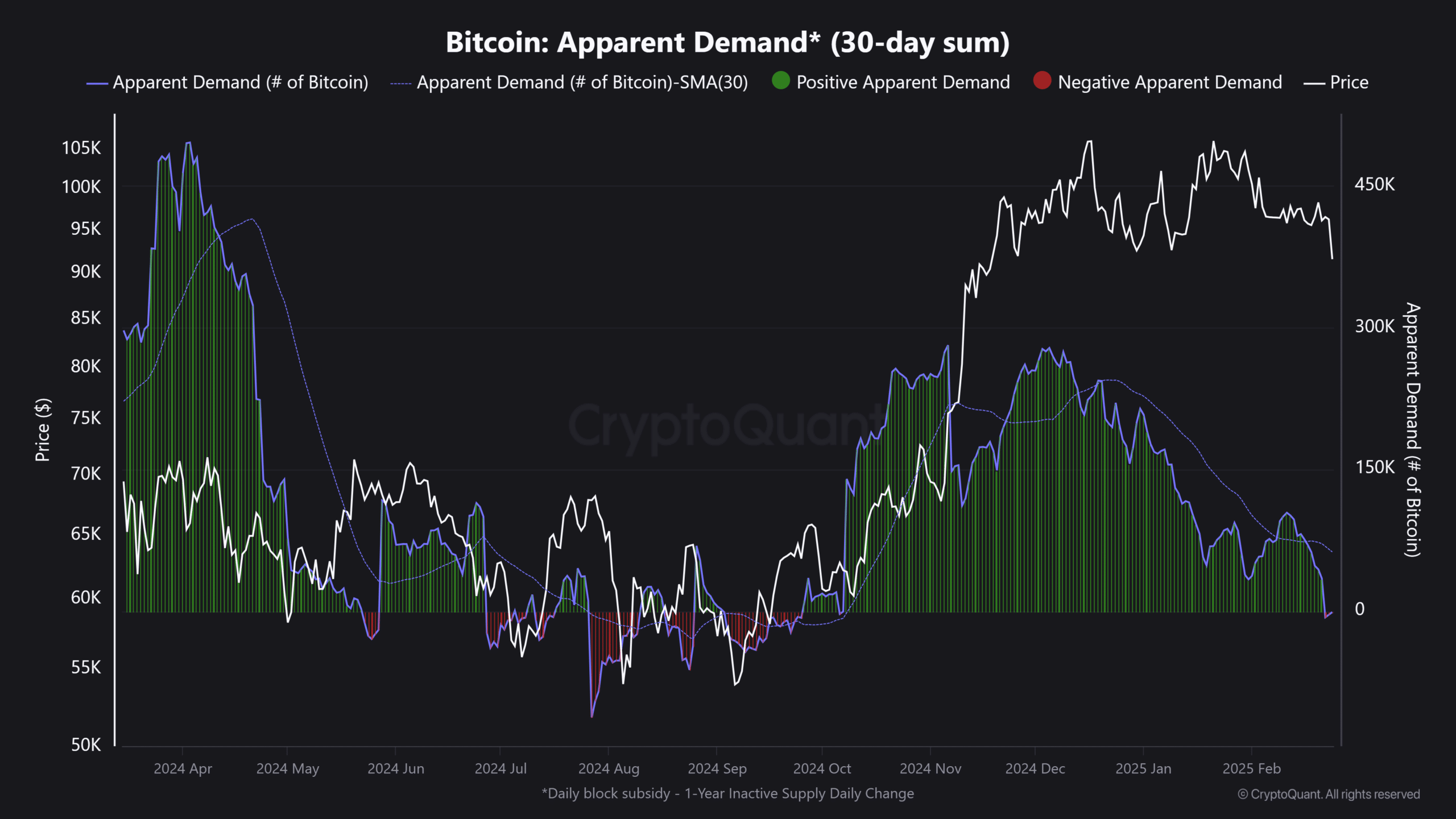 Bitcoin's apparent demand decrease