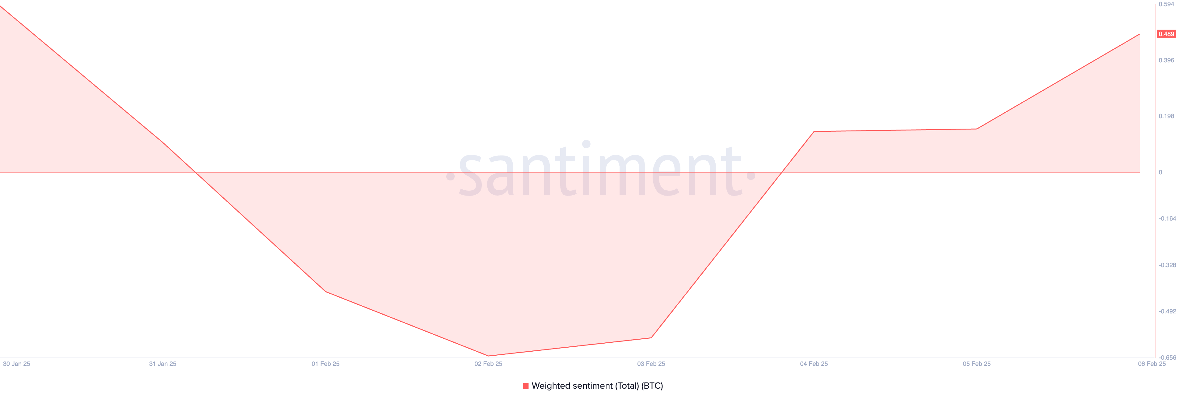 BTC Weighted Sentiment