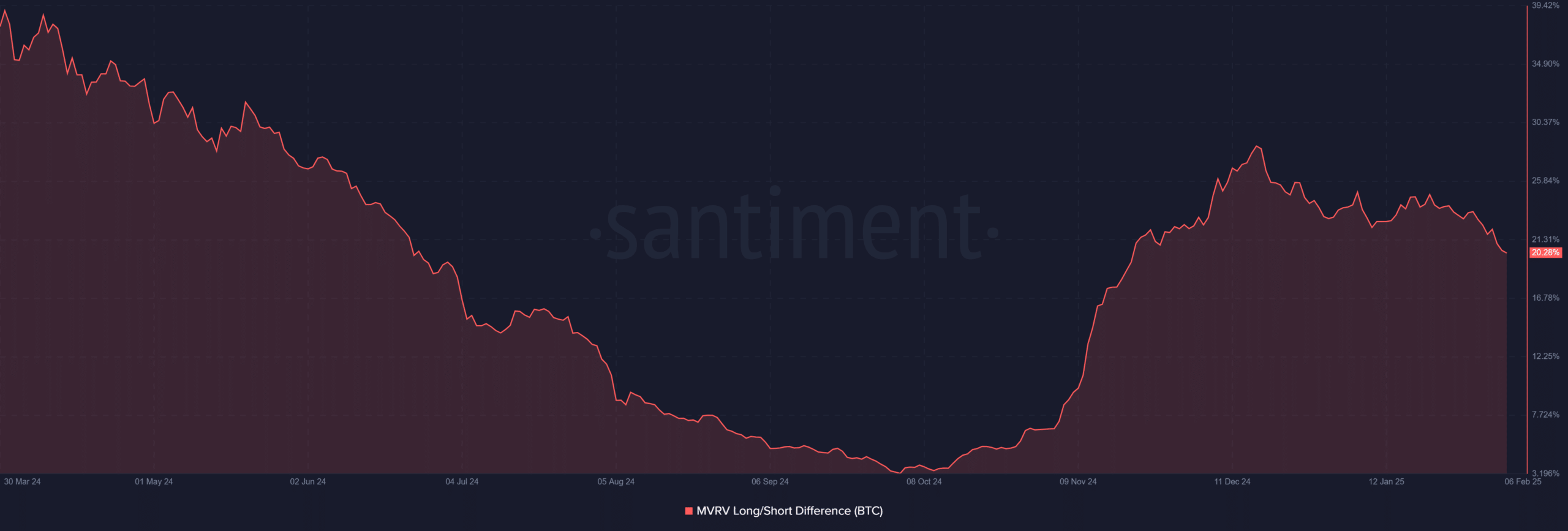 BTC MVRV ratio