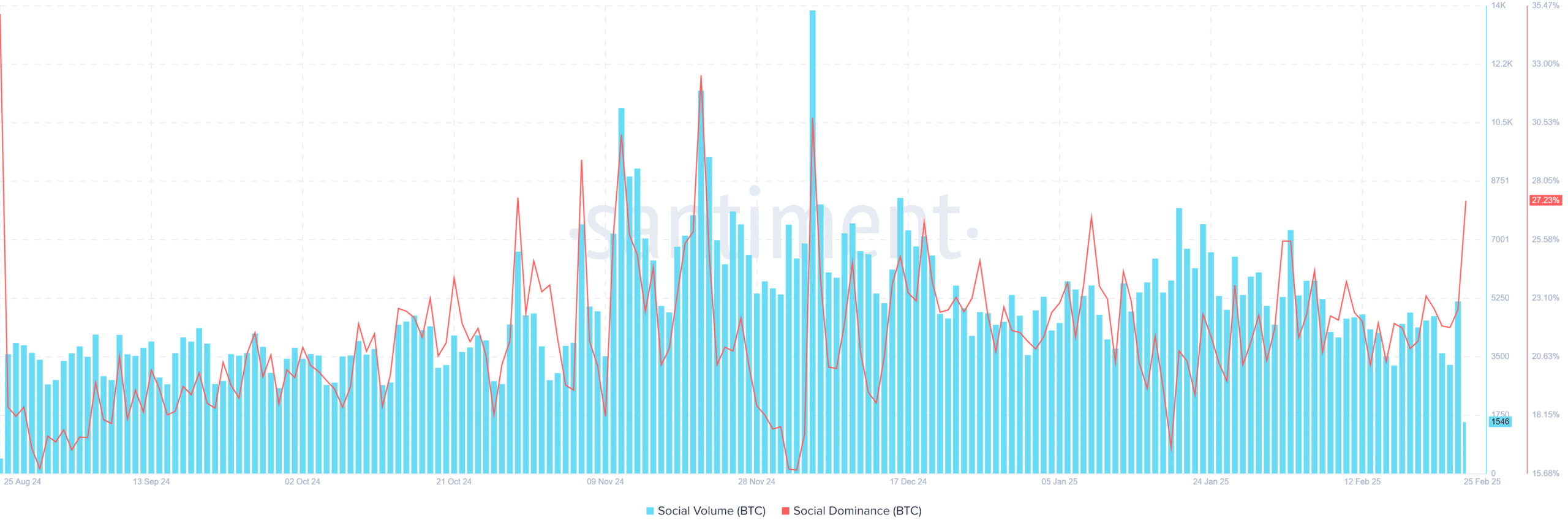 BTC social metrics