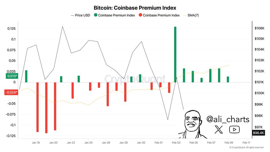 Bitcoin Coinbase Premium Index