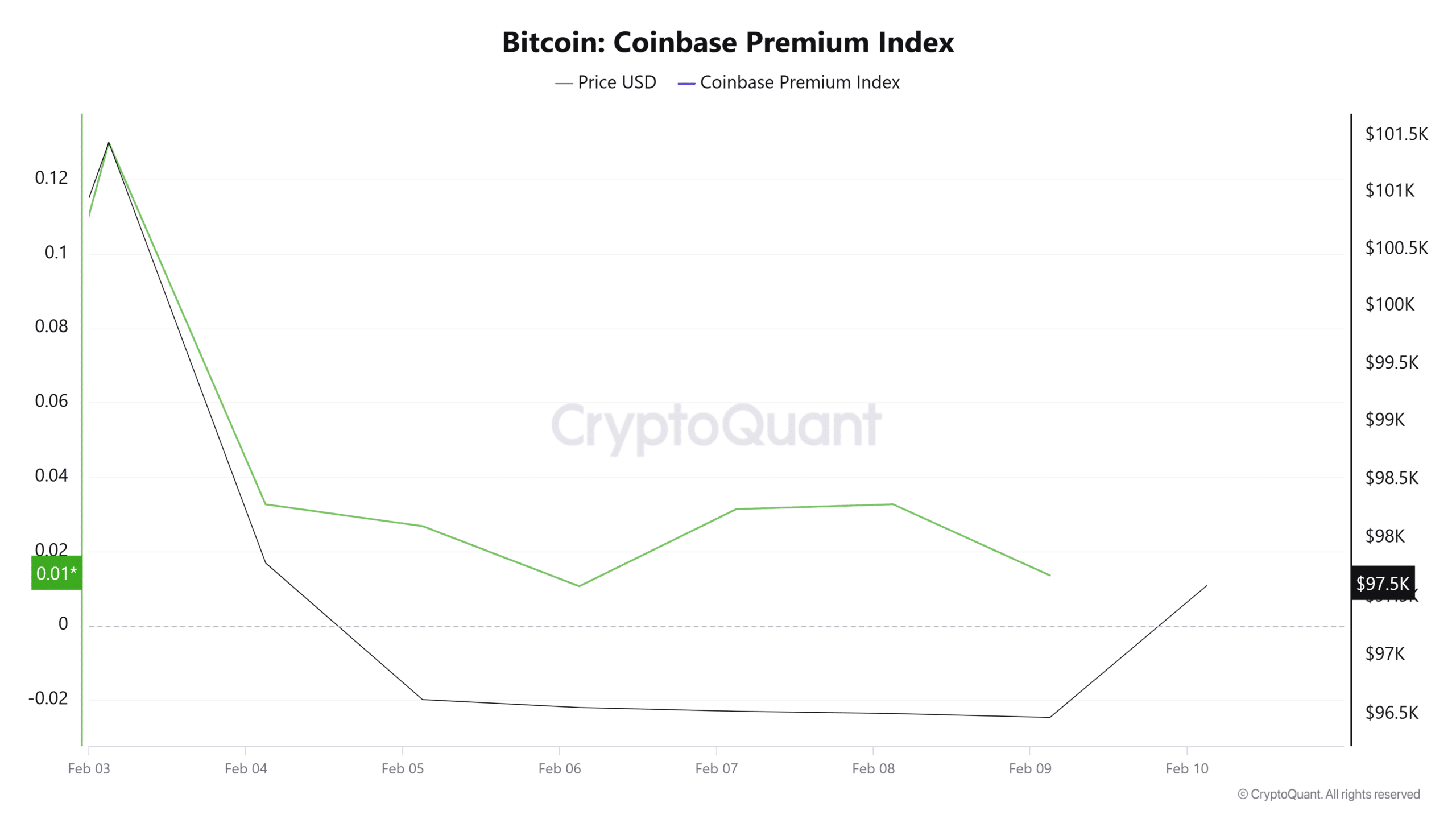 Bitcoin Coinbase Premium Index