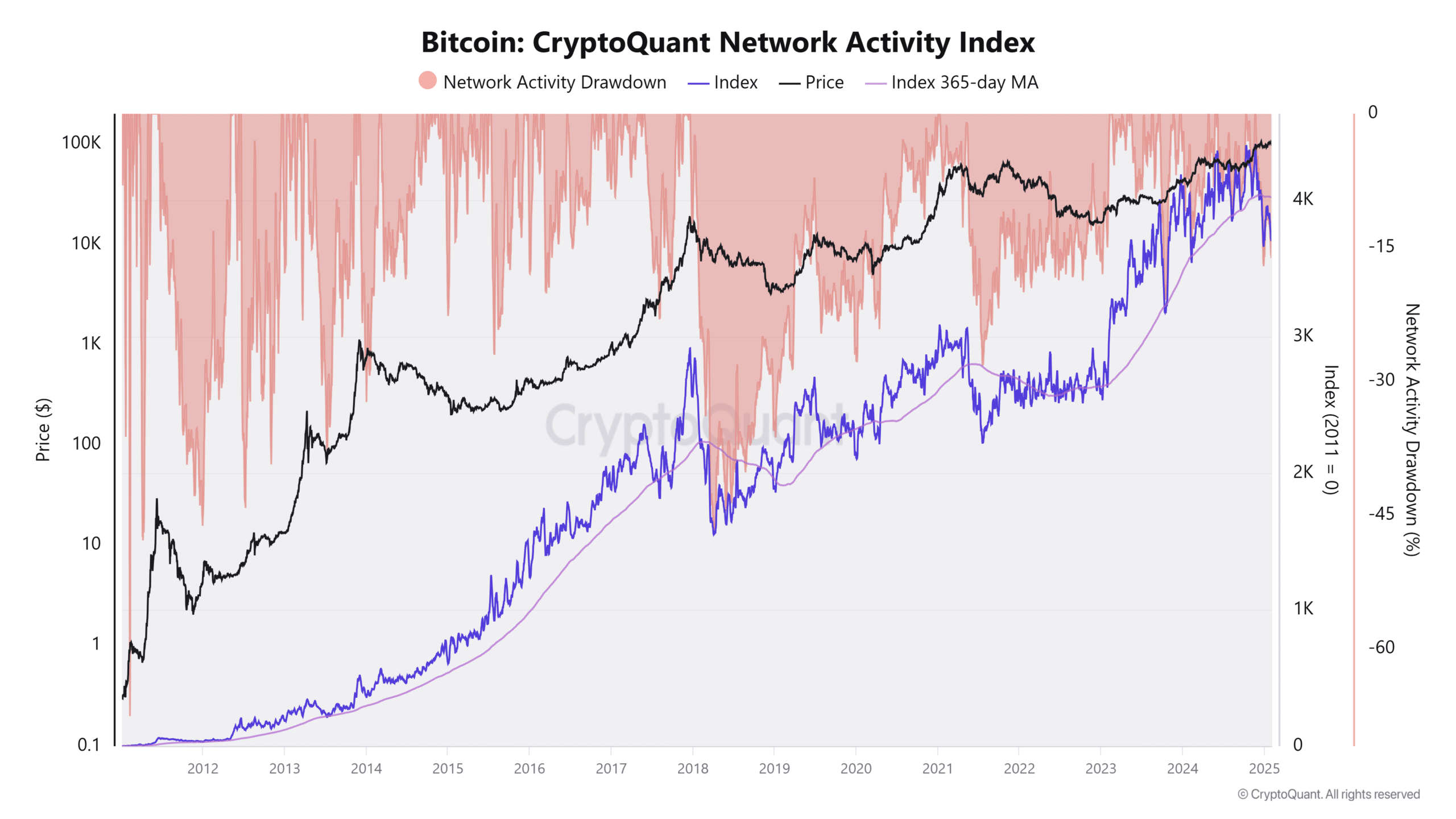 Bitcoin ağ aktivitesi